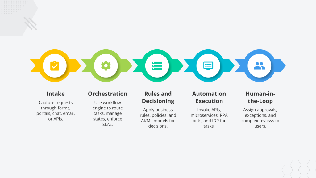 Digital Process Automation Work