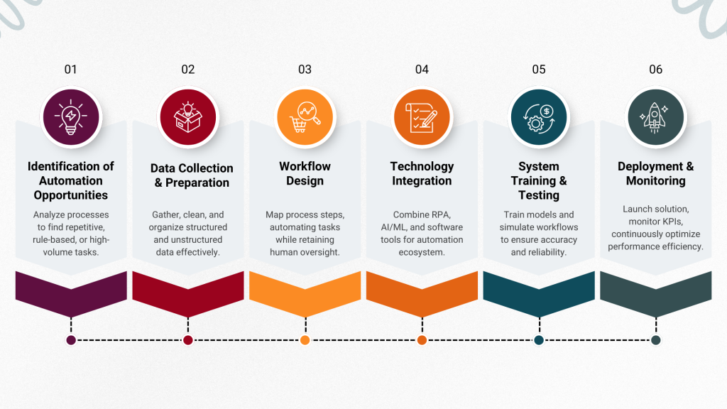Intelligent Process Automation Works