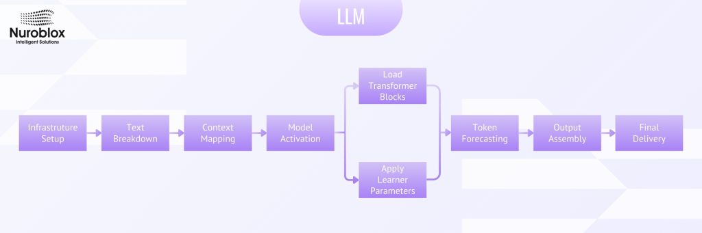 LLM PIPELINE - NUROBLOX