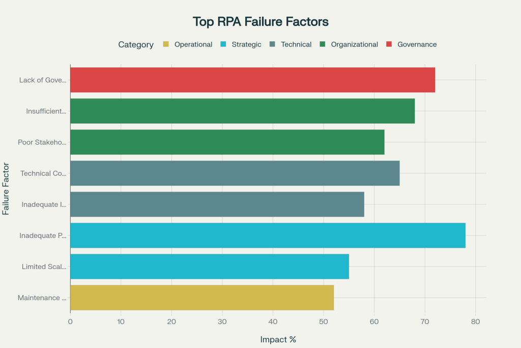 Top factors contributing to RPA project failures in enterprise environments