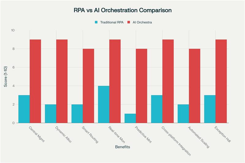 Traditional RPA versus AI orchestration capability comparison across key automation areas