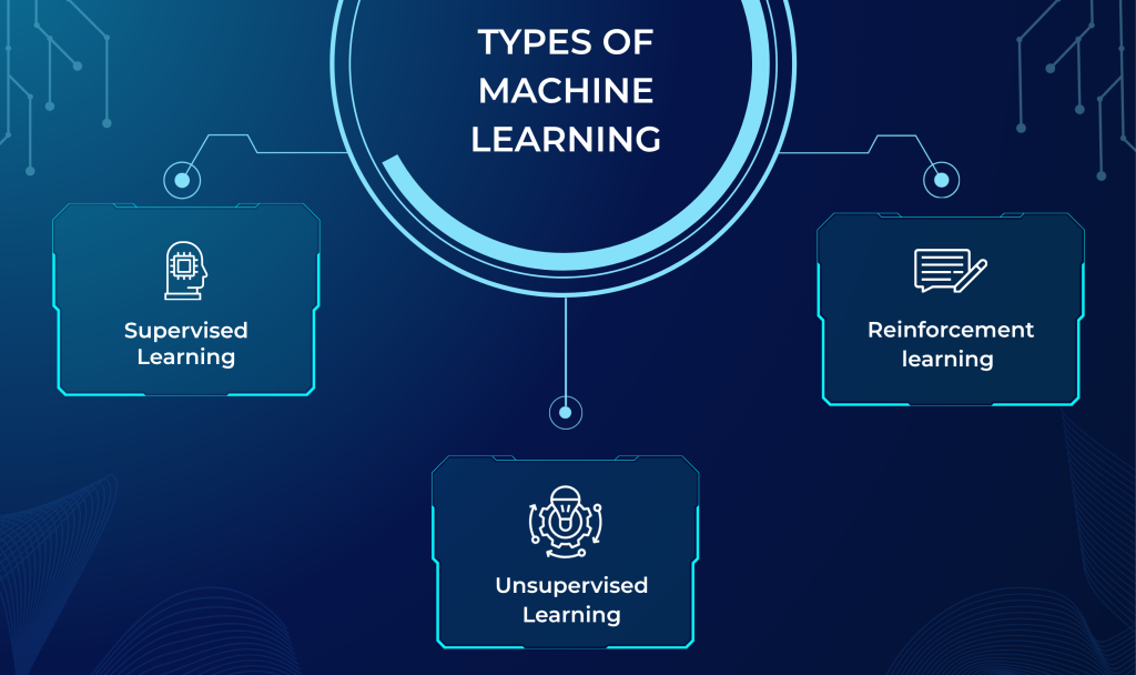 Types of Machine Learning
