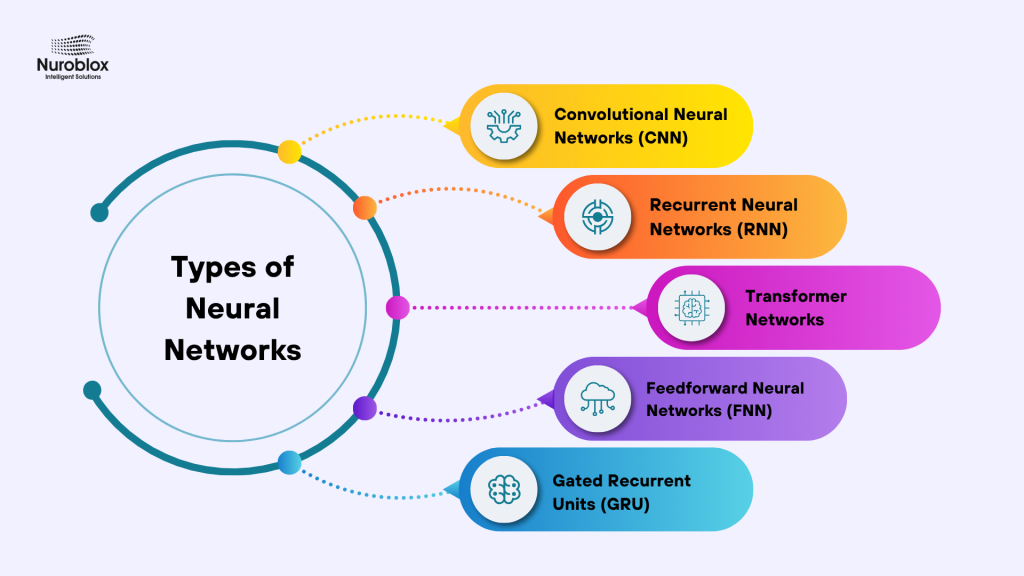 Types of Neural Networks